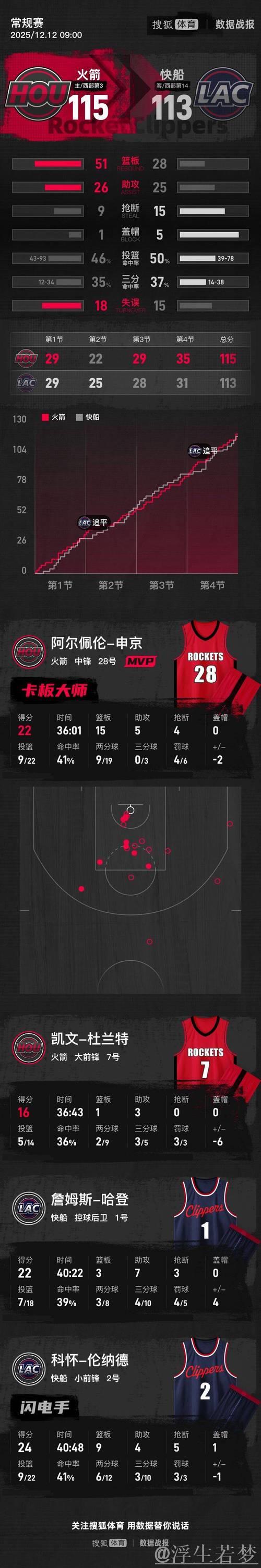 火箭险胜快船:申京22+15,哈登22+7,杜兰特贡献16分 火箭险胜快船:申京22+15,哈登22+7,杜兰特贡献16分